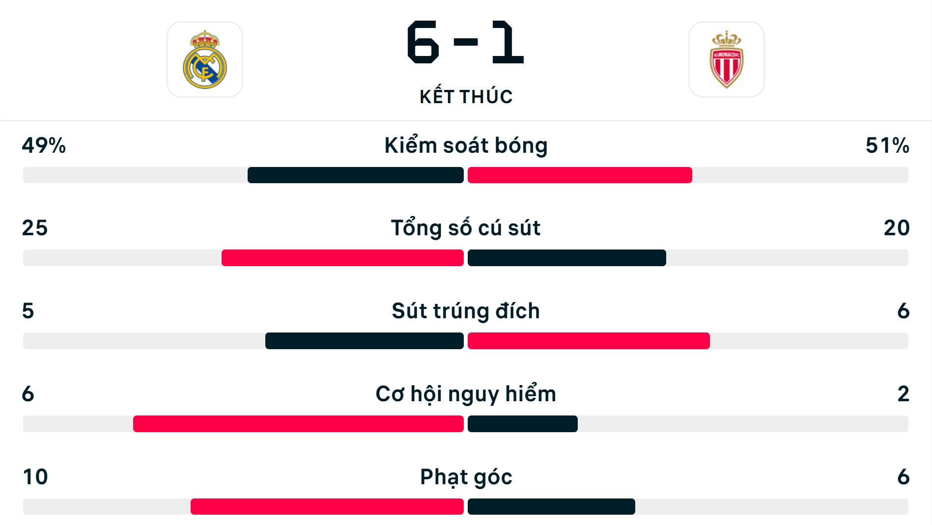 Số liệu thống kê Real Madrid 6-1 AS Monaco.