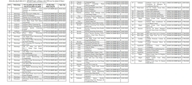Cục Quản lý Dược thu hồi, tiêu huỷ loạt dầu gội, sữa tắm, kem chống nắng nổi tiếng - Ảnh 1.
