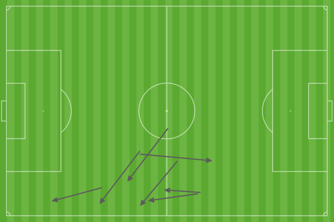 Những đường chuyền của trung vệ Liu Haofan chuyền cho biên thủ trái Hu Hetao.