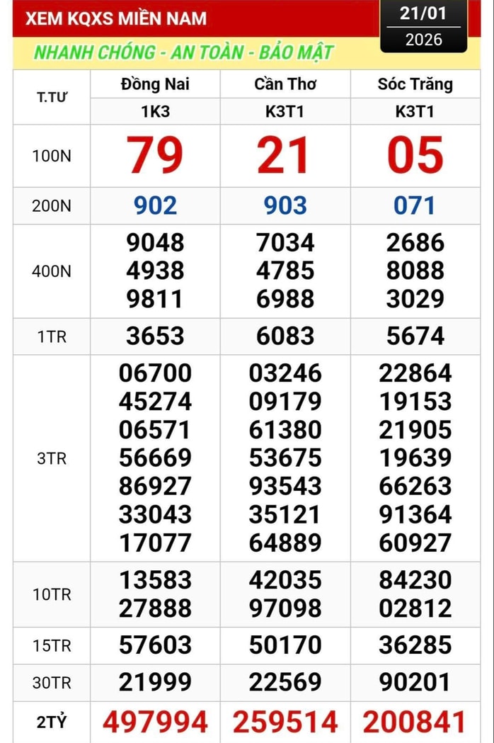 Kết quả xổ số miền Nam ngày 22 - 1: Tìm người trúng giải độc đắc - Ảnh 1. Kết quả xổ số miền Nam ngày 22 - 1: Tìm người trúng giải độc đắc - Ảnh 1.