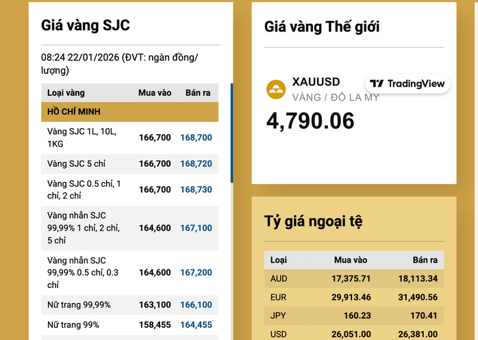 Giá vàng hôm nay 22 - 1 - Ảnh 3.