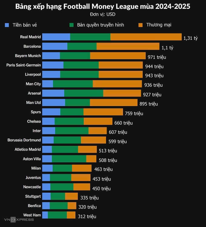 Man Utd tụt kỷ lục trên bảng doanh thu toàn cầu