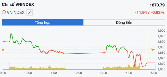 VN-Index giảm hơn 12 điểm, sắc đỏ lan rộng về cuối phiên - Ảnh 1.