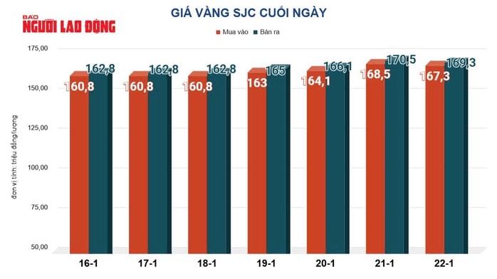 Giá vàng hôm nay 23-1: Tăng lên đỉnh cao mới - Ảnh 2.