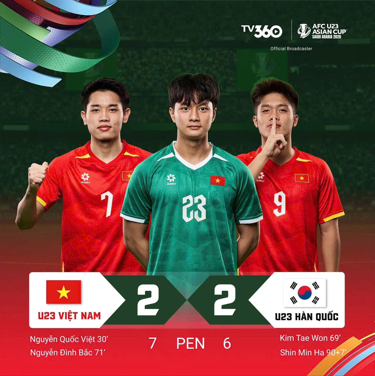 U23 Việt Nam đánh bại U23 Hàn Quốc trong loạt luân lưu, giành HCĐ châu Á.