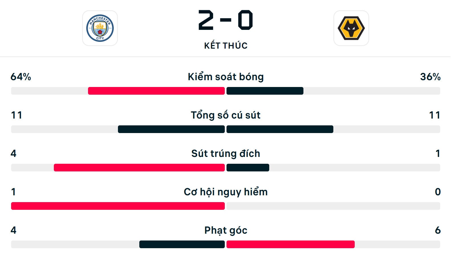 Số liệu thống kê trận Man City 2-0 Wolves.
