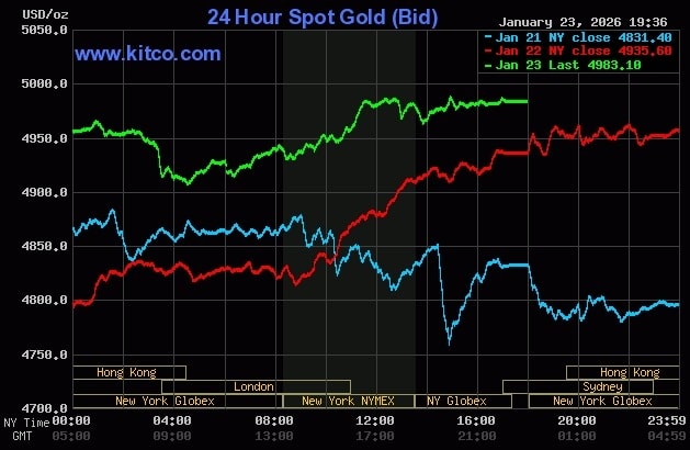 Giá vàng thế giới tiến gần tới mốc 5.000 USD một ounce. Đồ thị: Kitco