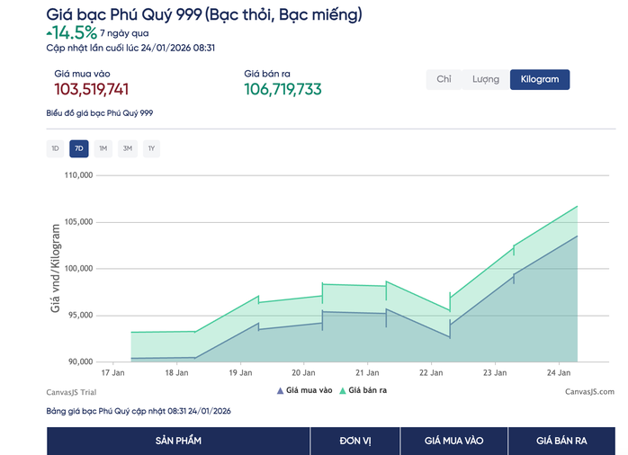 Giá vàng hôm nay 24 - 1 tiếp tục lập đỉnh mới , bạc cũng vượt mốc cao kỷ lục - Ảnh 3.