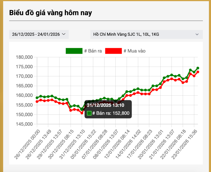 Giá vàng miếng tăng mạnh, Ngân hàng Nhà nước nói gì? - Ảnh 2.