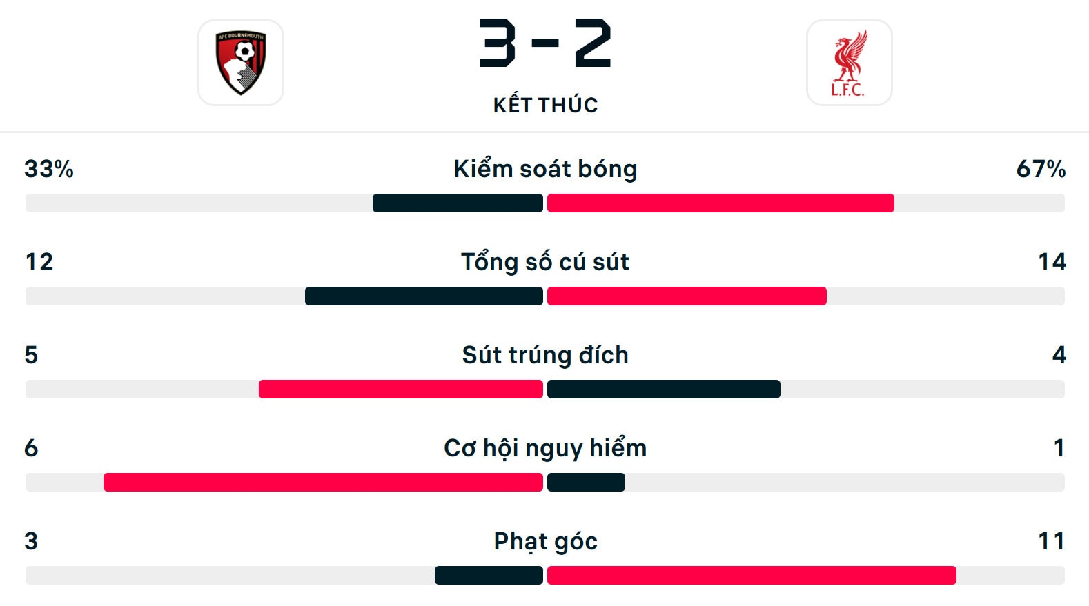 Số liệu thống kê trận Bournemouth 3-2 Liverpool.
