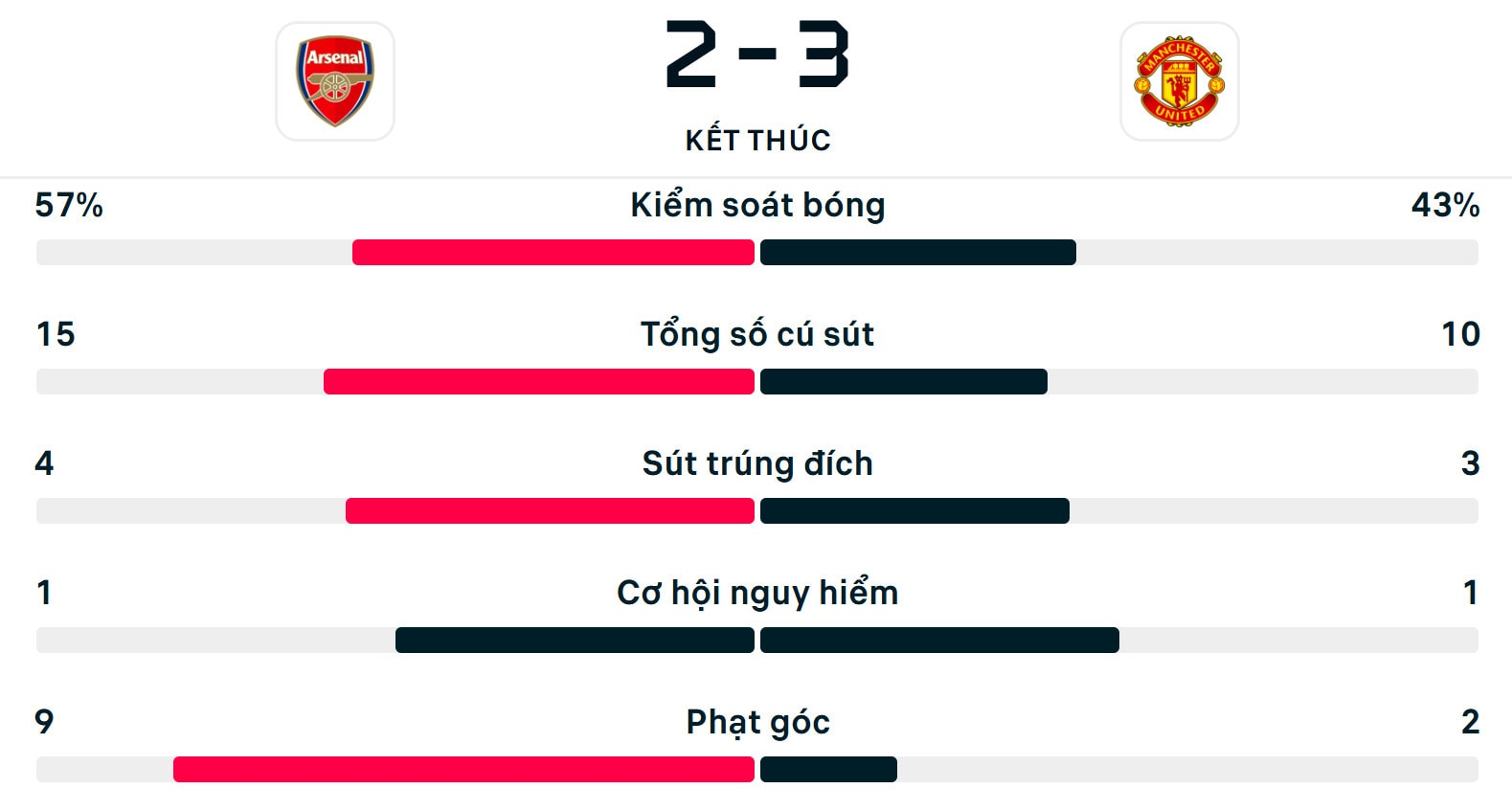 Số liệu thống kê Arsenal 2-3 Man Utd.
