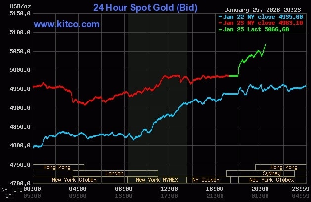 Giá vàng thế giới tăng mạnh trong phiên giao dịch sáng 26/1. Đồ thị: Kitco