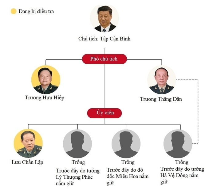 Cơ cấu Quân ủy Trung ương Trung Quốc. Đồ họa: CNA
