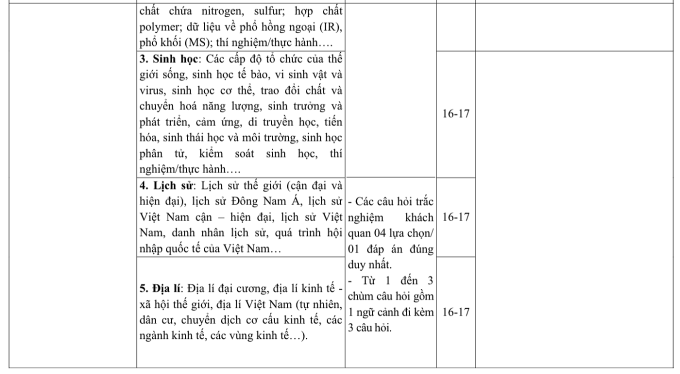 Đề thi đánh giá năng lực của ĐH Quốc gia Hà Nội có 40% kiến thức lớp 10, 11 - 2