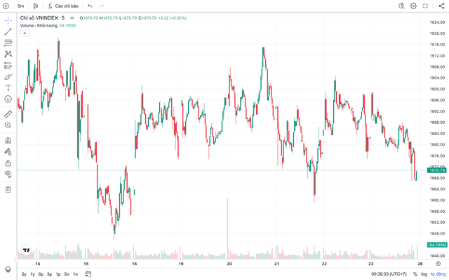 VN-Index rung lắc trước áp lực chốt lời, ngân hàng, dầu khí vẫn "sáng cửa"- Ảnh 1.