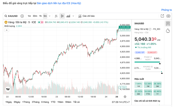 Giá vàng hôm nay 26-1: Vừa mở cửa, vàng đã tăng đến mức khó tin - Ảnh 1.