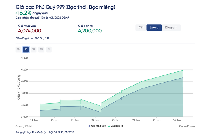 Giá vàng miếng SJC và bạc Phú Qúy lập đỉnh mới ngày 26 - 1 - 2023 - Ảnh 3.
