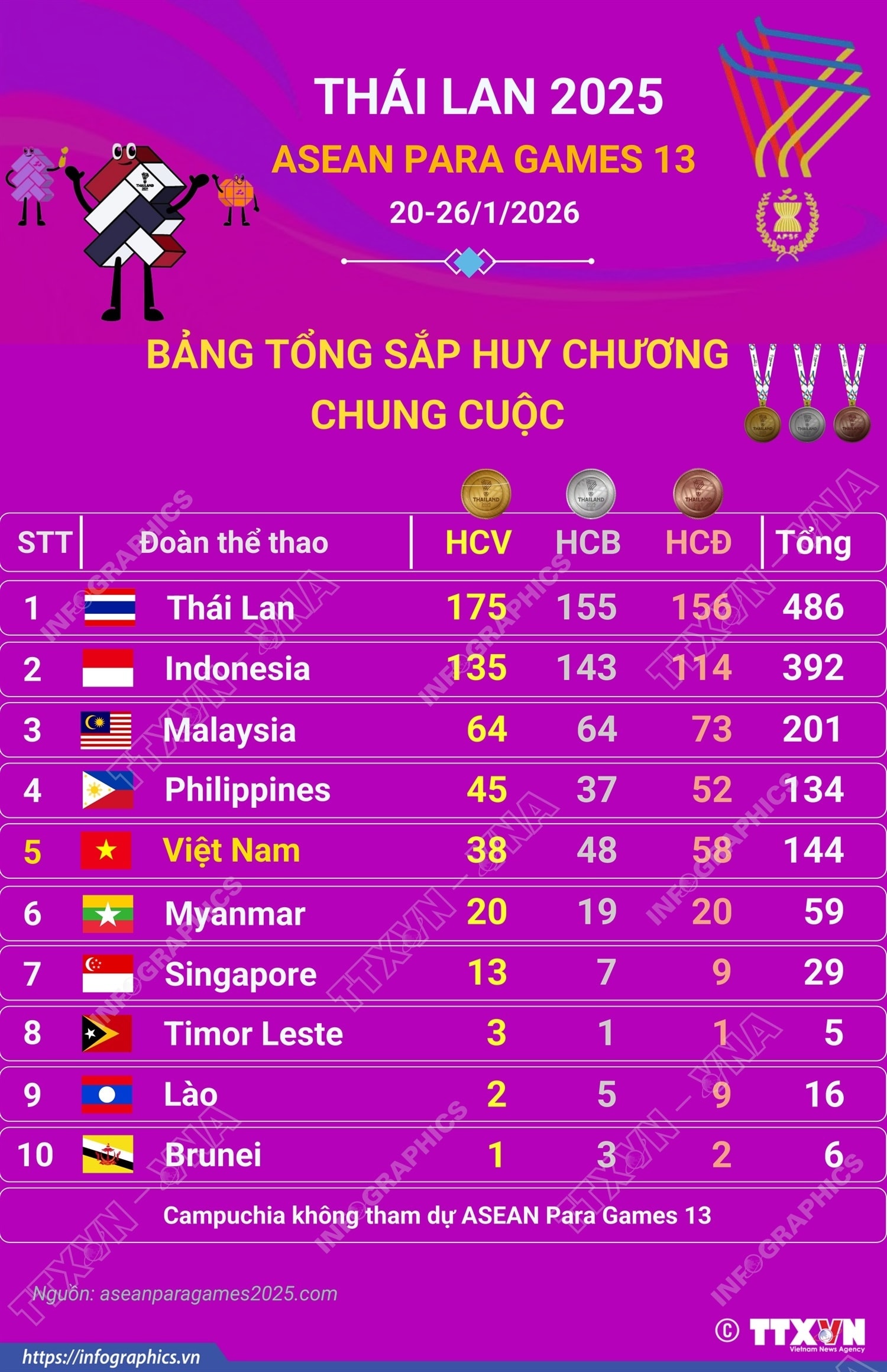 ASEAN Para Games 13: Đoàn Việt Nam hoàn thành mục tiêu Top 5- Ảnh 1. ASEAN Para Games 13: Đoàn Việt Nam hoàn thành mục tiêu Top 5- Ảnh 1.
