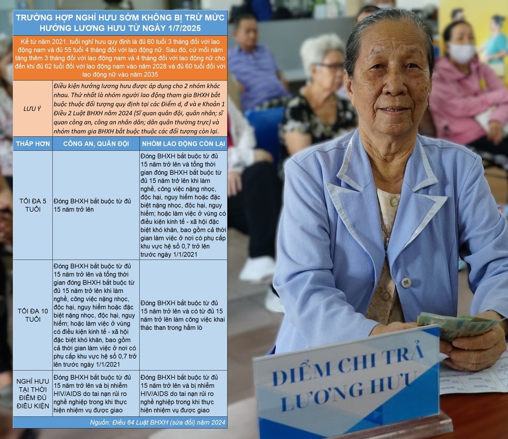 Thêm một trường hợp nghỉ hưu sớm không bị trừ lương hưu từ năm 2026 - 5