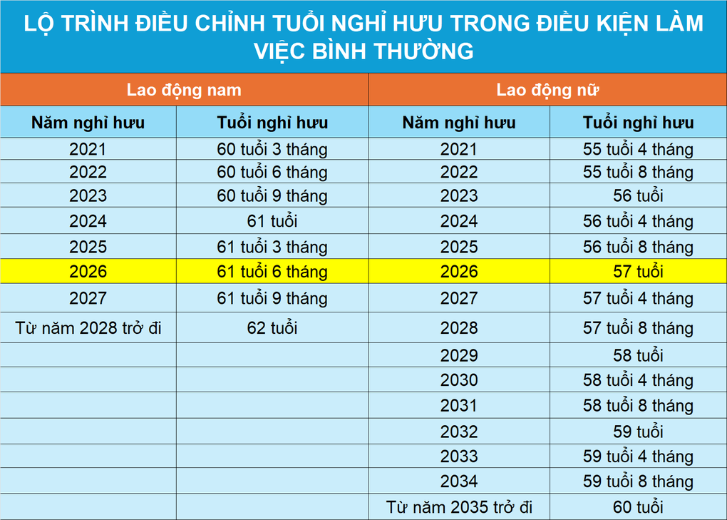 Thêm một trường hợp nghỉ hưu sớm không bị trừ lương hưu từ năm 2026 - 1