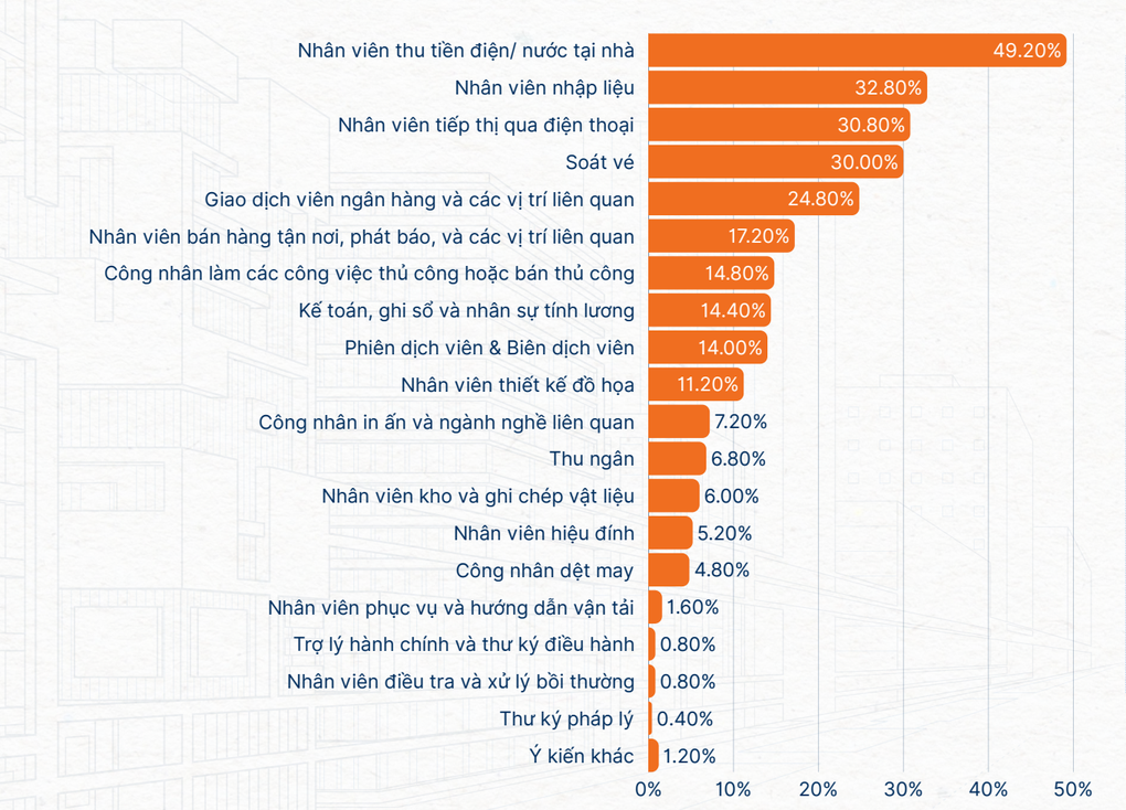 Gần 20 công việc có thể biến mất trong 5 năm tới - 1