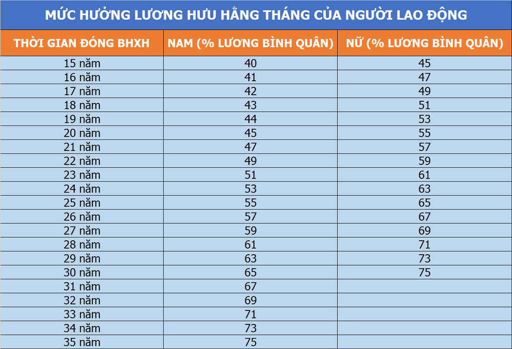 Thêm một trường hợp nghỉ hưu sớm không bị trừ lương hưu từ năm 2026 - 3