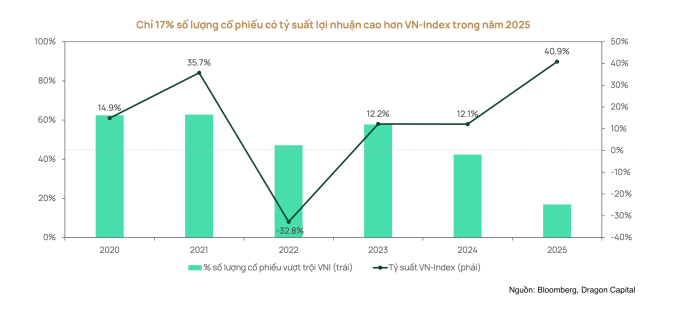Tỷ lệ cổ phiếu vượt trội hơn thị trường qua các năm. Đồ họa: Dragon Capital