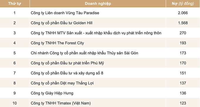 10 doanh nghiệp nợ thuế nhiều nhất tính đến tháng 12/2025 theo danh sách của Thuế TP HCM.