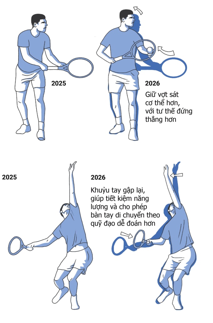Kỹ thuật giao bóng thay đổi của Alcaraz từ 2025 đến 2026. Ảnh: The Times