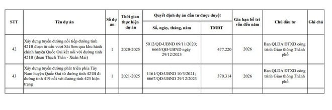 Hà Nội bổ sung tổng mức vốn đầu tư công 30.000 tỷ đồng - Ảnh 5.