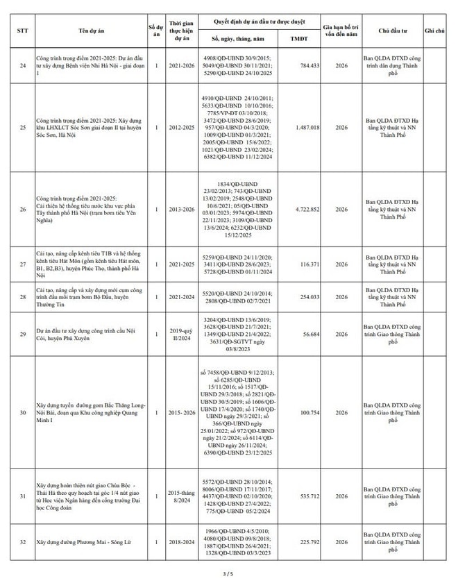 Hà Nội bổ sung tổng mức vốn đầu tư công 30.000 tỷ đồng - Ảnh 3.