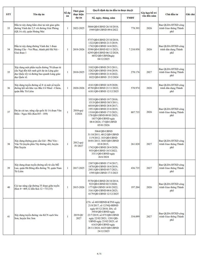 Hà Nội bổ sung tổng mức vốn đầu tư công 30.000 tỷ đồng - Ảnh 4.