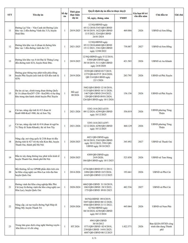 Hà Nội bổ sung tổng mức vốn đầu tư công 30.000 tỷ đồng - Ảnh 2.