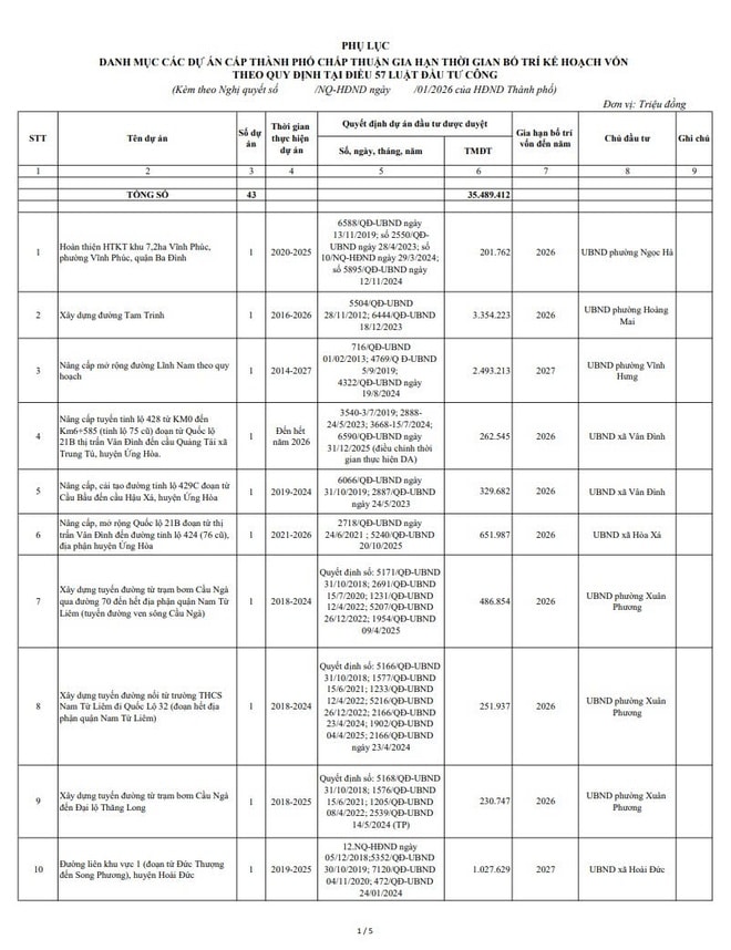 Hà Nội bổ sung tổng mức vốn đầu tư công 30.000 tỷ đồng - Ảnh 1.