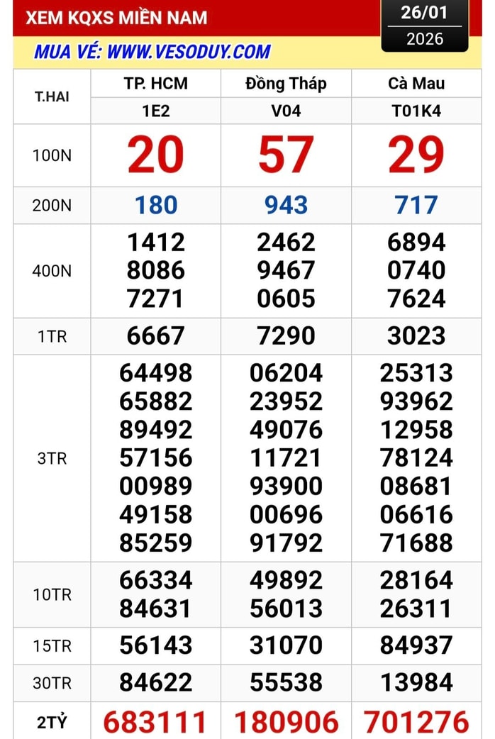 Xổ số miền Nam: Sáng 27-1, TPHCM tiếp tục có người trúng độc đắc - Ảnh 1.