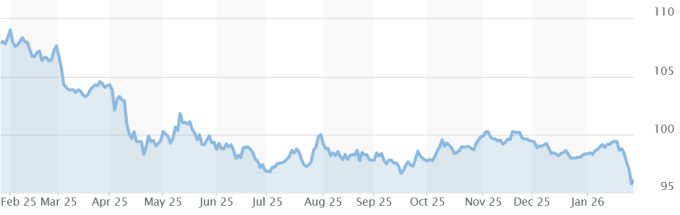 Diễn biến Dollar Index trong một năm qua. Đồ thị: Market Watch