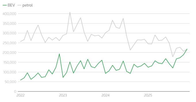 Biểu đồ doanh số xe thuần điện (BEV) và xe xăng tại châu Âu từ 1/2022-12/2025. Ảnh: Reuters