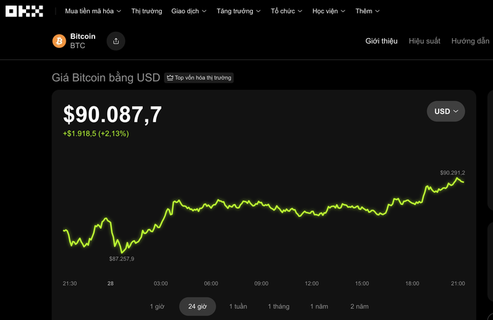 Bitcoin vượt 90 . 000 USD , Thị trường tiền số nóng trước cuộc họp của Fed - Ảnh 1. Bitcoin vượt 90 . 000 USD , Thị trường tiền số nóng trước cuộc họp của Fed - Ảnh 1.