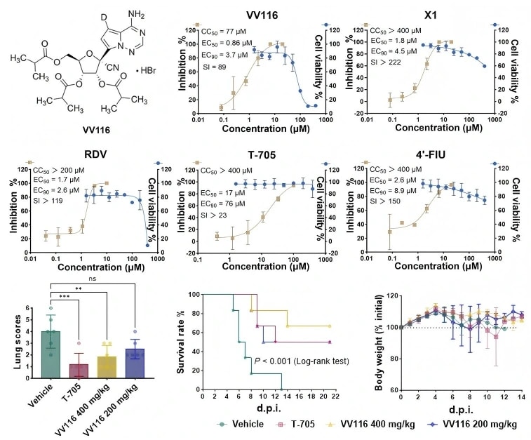 Biểu đồ kết quả thí nghiệm đăng trên trang web của WHIOV.