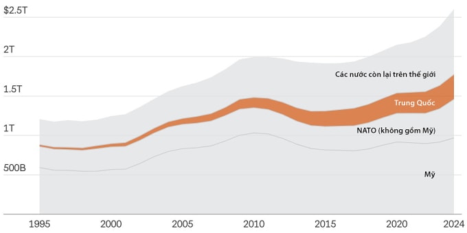 Chi tiêu quốc phòng của Trung Quốc và thế giới qua các năm. Đồ họa: CSIS