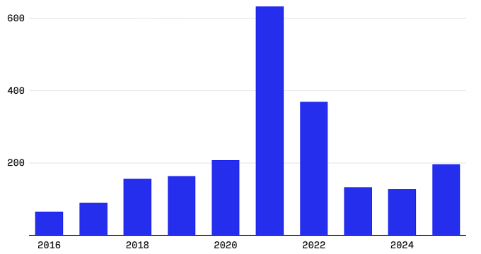Số lượng kỳ lân từng năm trong giai đoạn 2016-2025. Nguồn: Pitchbook