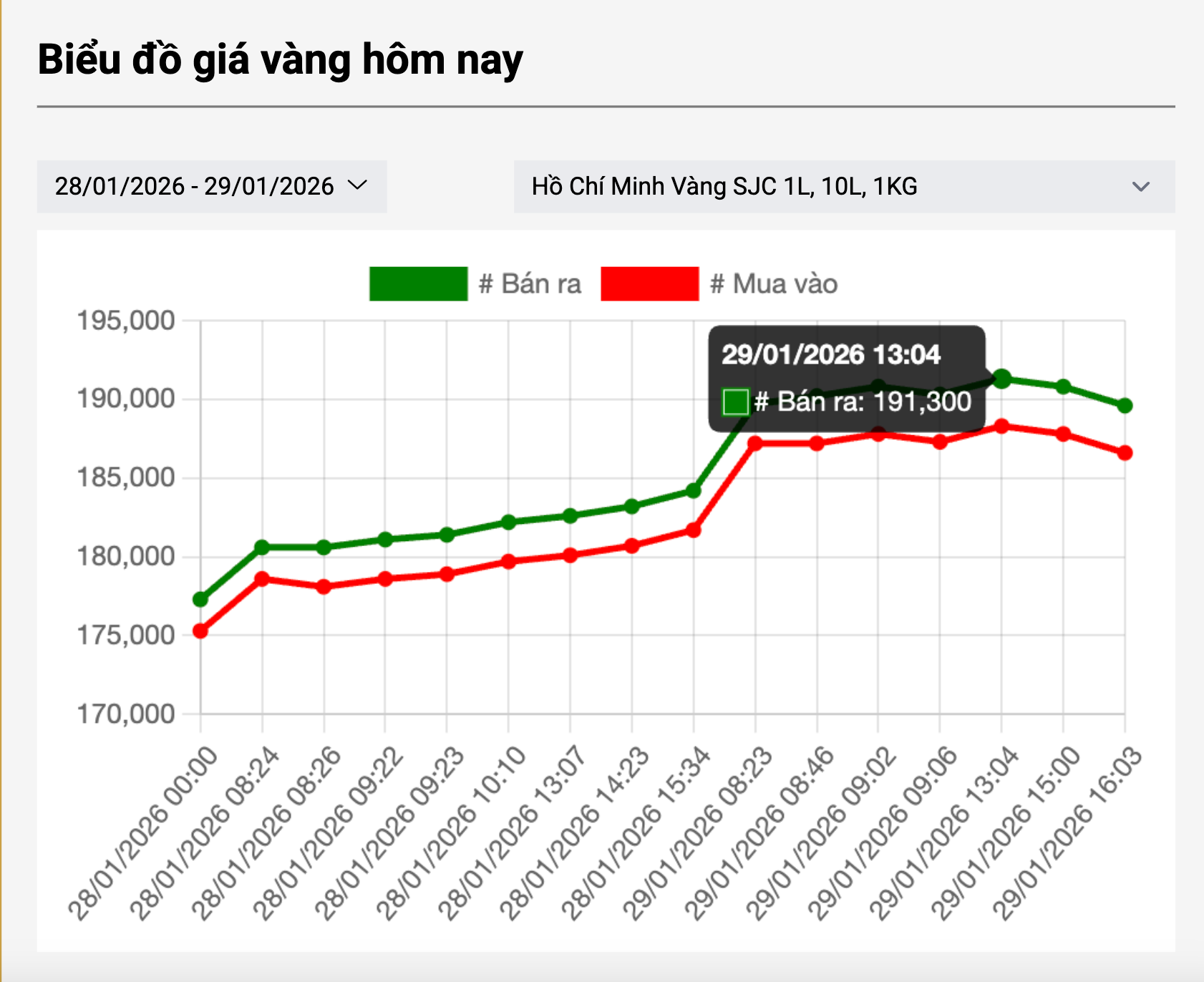Tối 29-1, giá vàng miếng SJC đảo chiều, giảm rất nhanh - Ảnh 1.