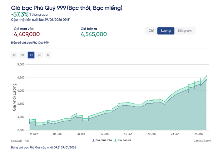 Giá bạc hôm nay 29 - 1: Tăng mạnh hơn 50 % trong một tháng , người dân xếp hàng mua - Ảnh 3. Giá bạc hôm nay 29 - 1: Tăng mạnh hơn 50 % trong một tháng , người dân xếp hàng mua - Ảnh 3.