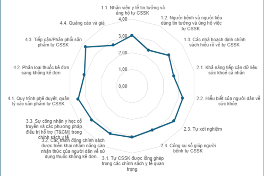 Biểu đồ phân bố điểm của 4 nhóm yếu tố
