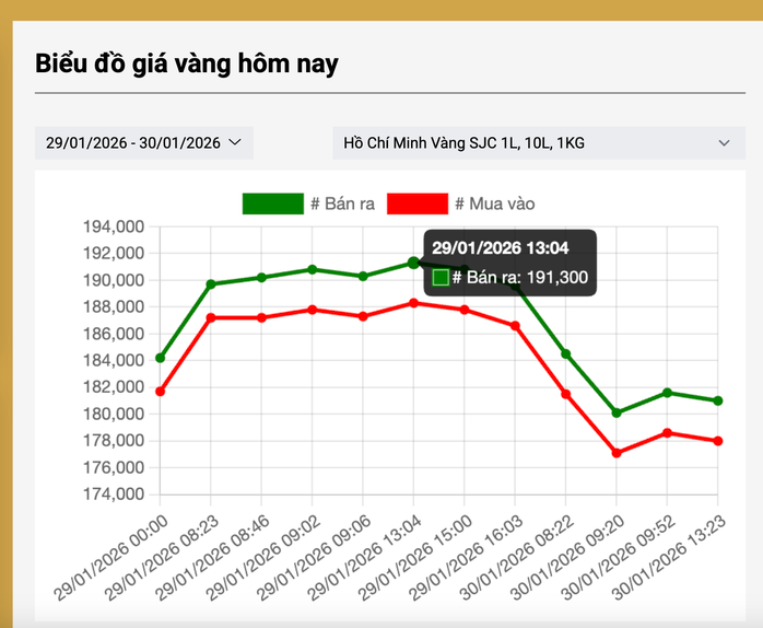 Giá vàng lao dốc không phanh ngày 30 - 1: Tác động đến thị trường tài chính - Ảnh 3. Giá vàng lao dốc không phanh ngày 30 - 1: Tác động đến thị trường tài chính - Ảnh 3.