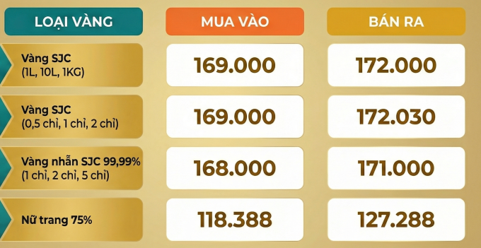 Giá vàng miếng theo lượng, phân và vàng nhẫn theo chỉ, sáng 31/1. Đơn vị: nghìn đồng/lượng.