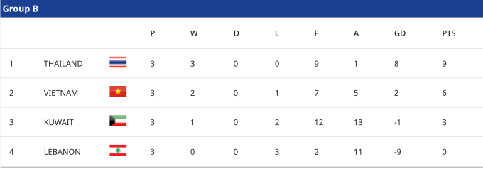 Việt Nam thua đau Thái Lan ở giải futsal châu Á - 1