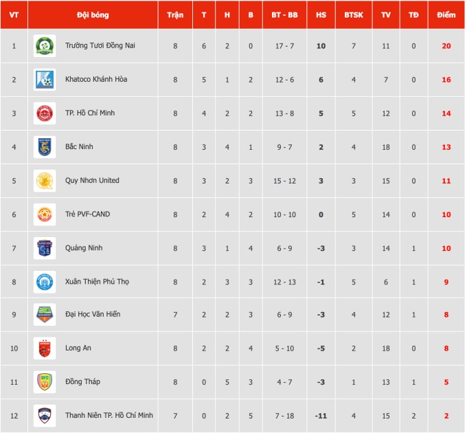 Công Phượng trở lại giúp Đồng Nai xây chắc ngôi đầu giải hạng Nhất - 1