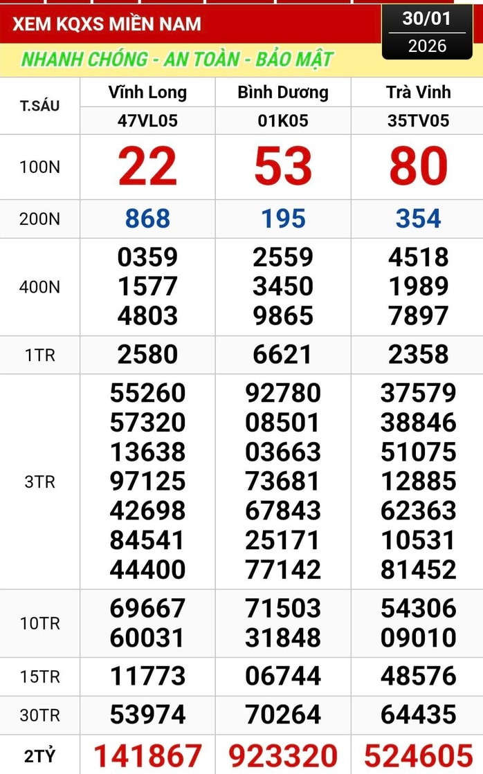Xổ số miền Nam 2026: 26 Tờ vé số trúng độc đắc đang tìm chủ nhân may mắn - Ảnh 1.