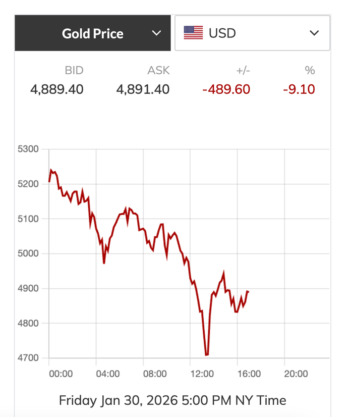 Giá vàng miếng SJC lao dốc gần 20 triệu đồng Chỉ trong 2 ngày - Ảnh 2. Giá vàng miếng SJC lao dốc gần 20 triệu đồng Chỉ trong 2 ngày - Ảnh 2.